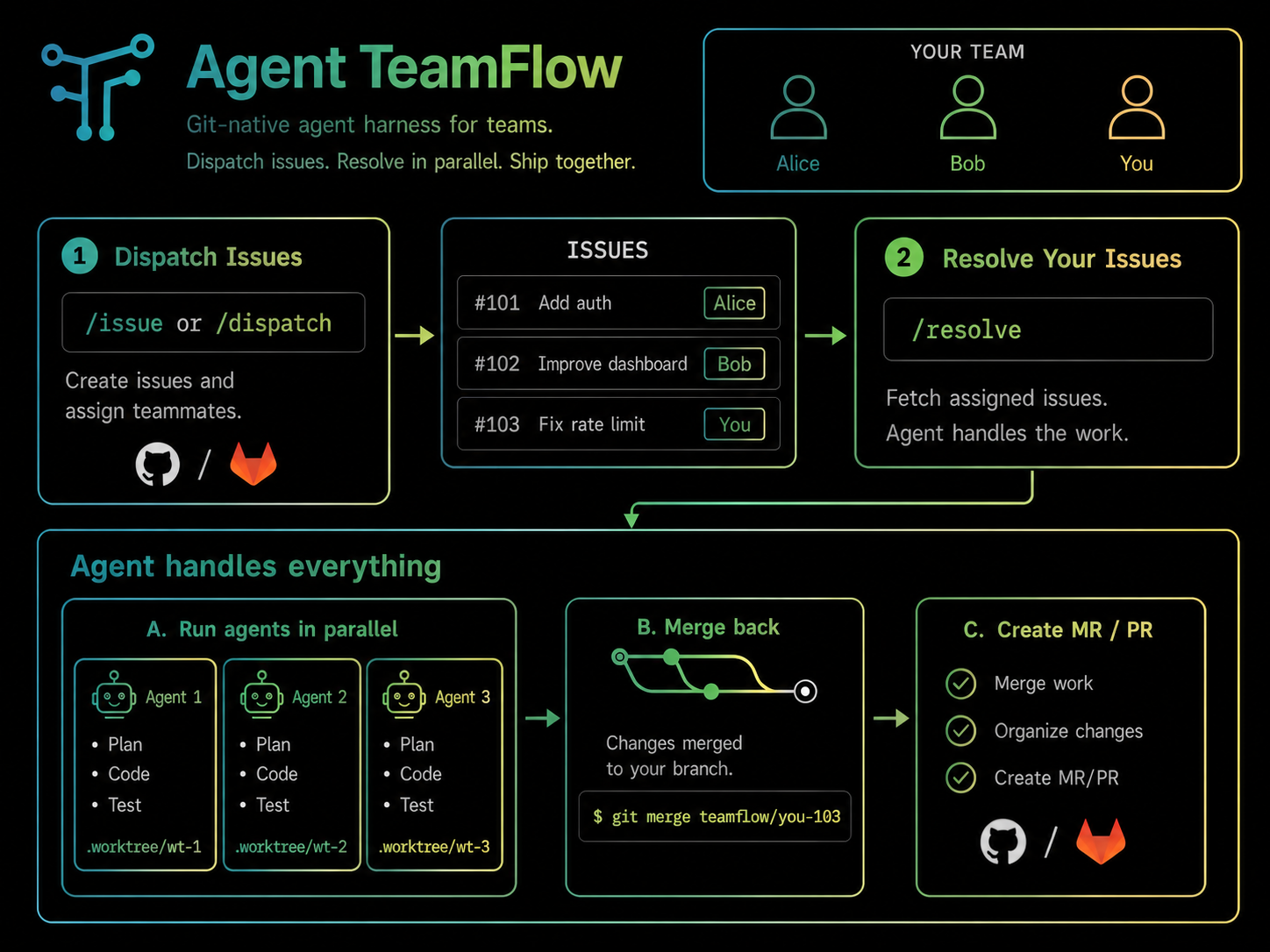 Agent TeamFlow workflow