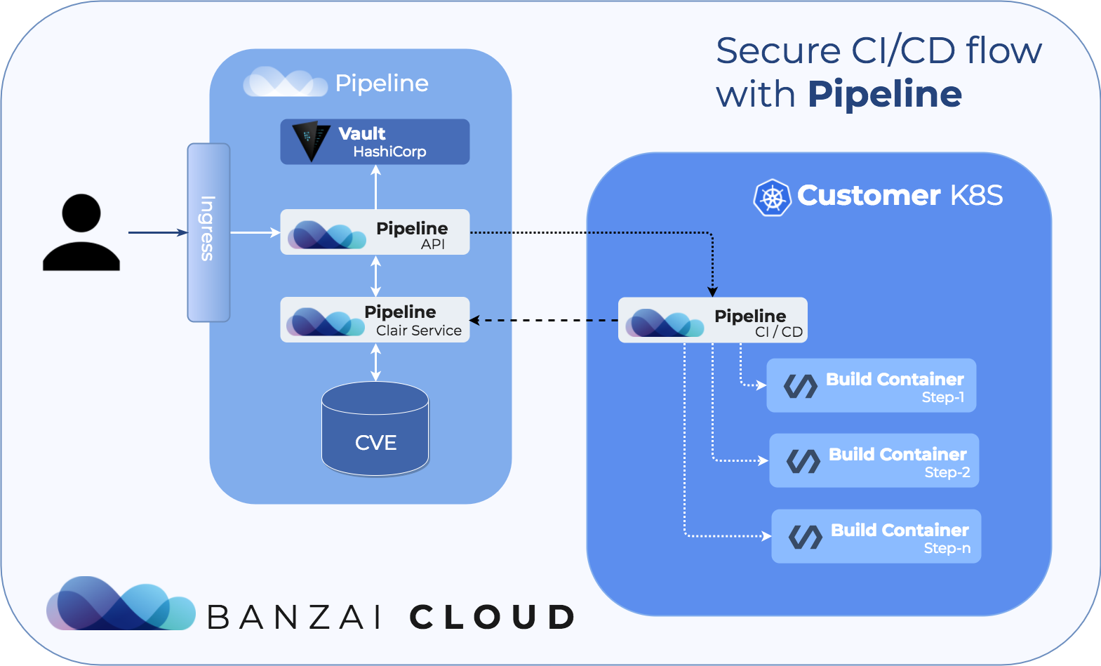 Pipeline перевод. Пайплайн. Ci CD Пайплайн. Пайплайн проекта. Пайплайн (Banzai Pipeline).