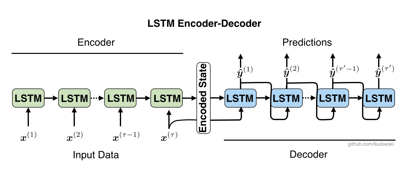 Lstmencoderdecoder