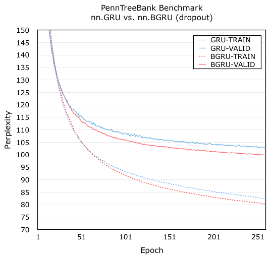 GRU-BENCHMARK