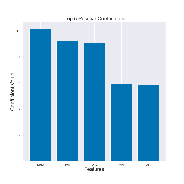 Final Ridge Model - Top 5 Positive Coefficients
