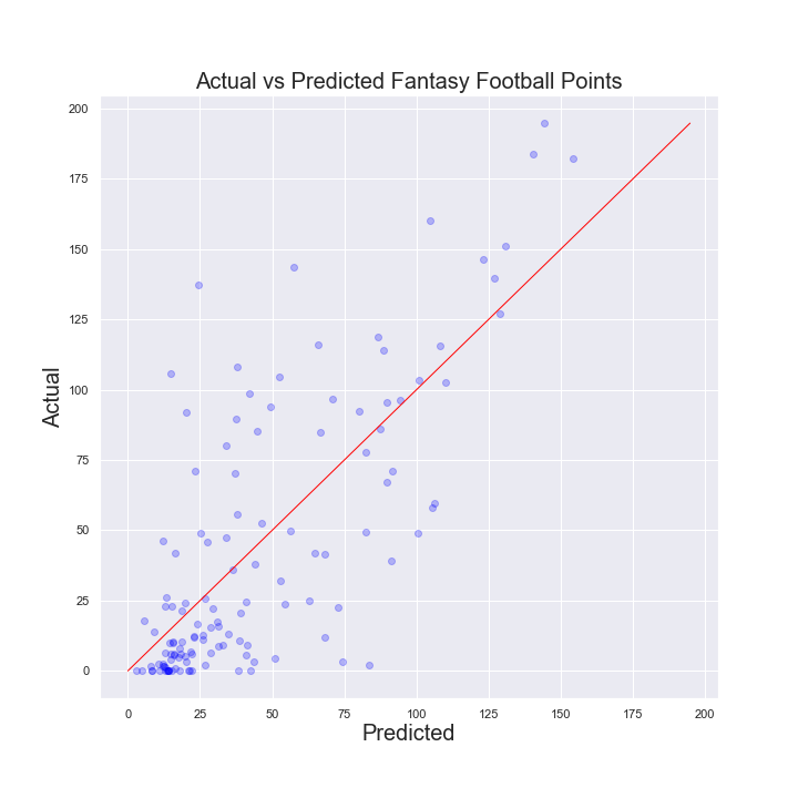 Final Ridge Model - Actual vs Predicted Fantasy Points