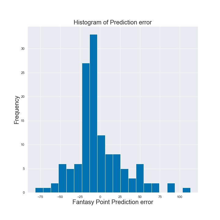 Final Ridge Model - Histogram of Predicted Errors