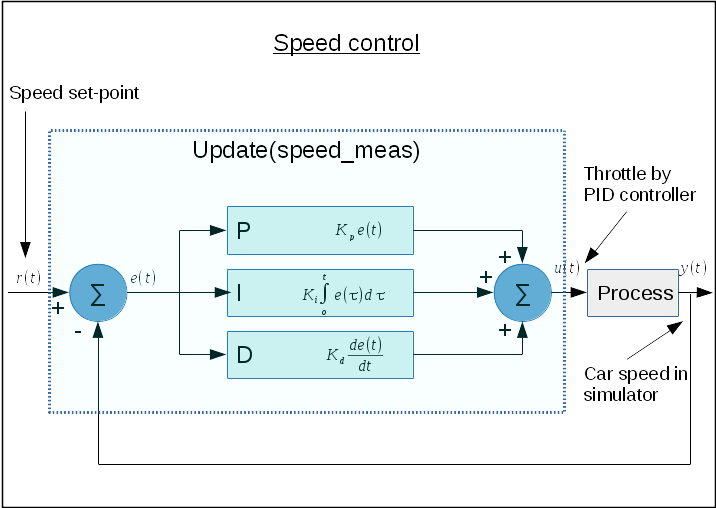 PID Speed Control