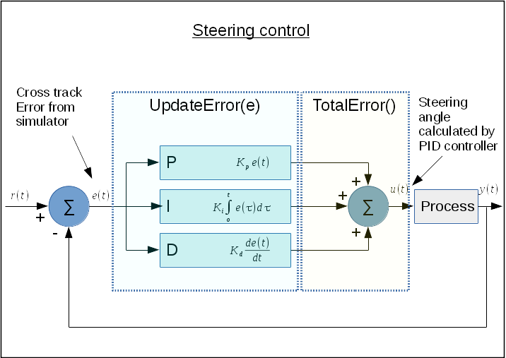 PID Steering Control