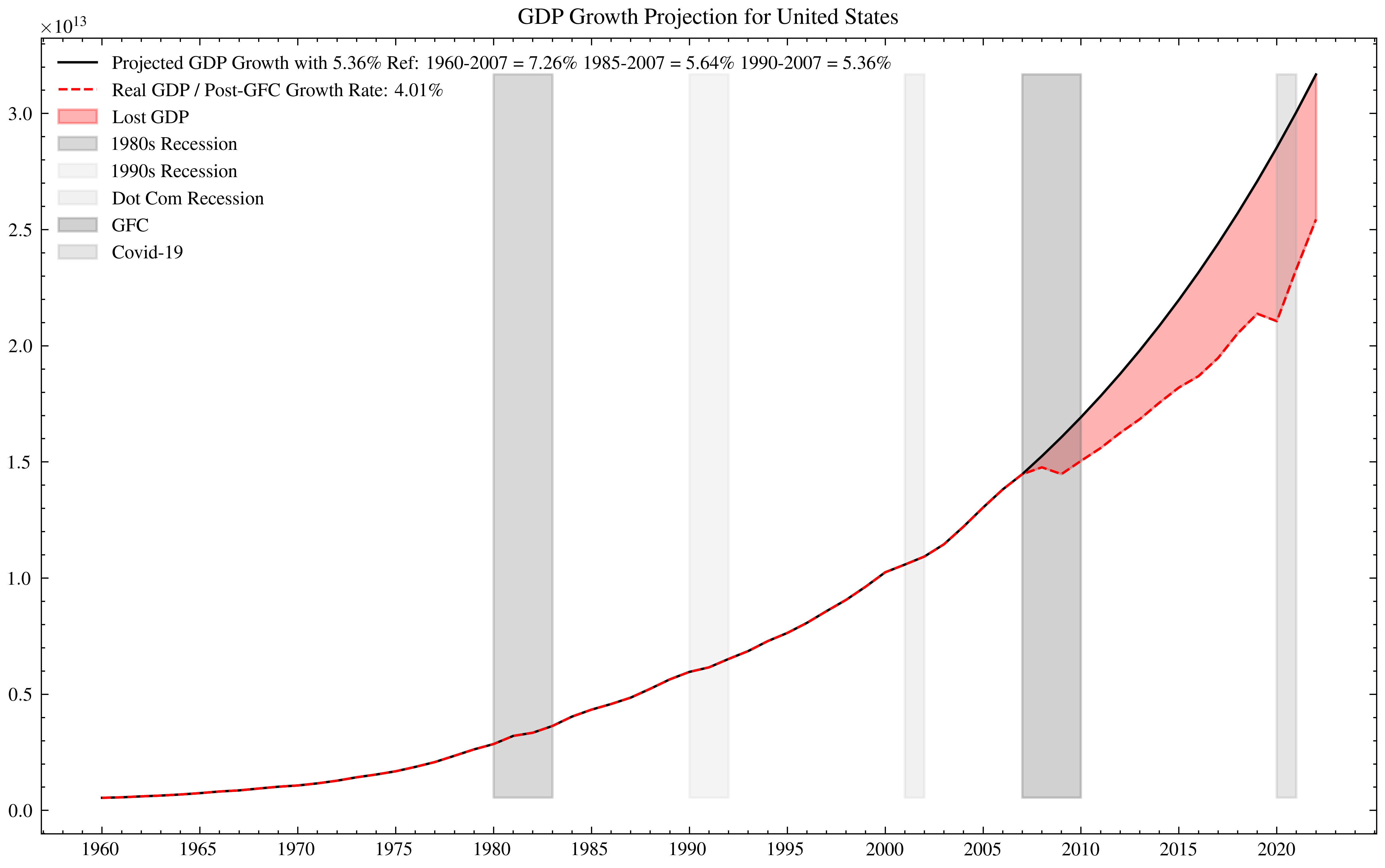 US Missing GDP