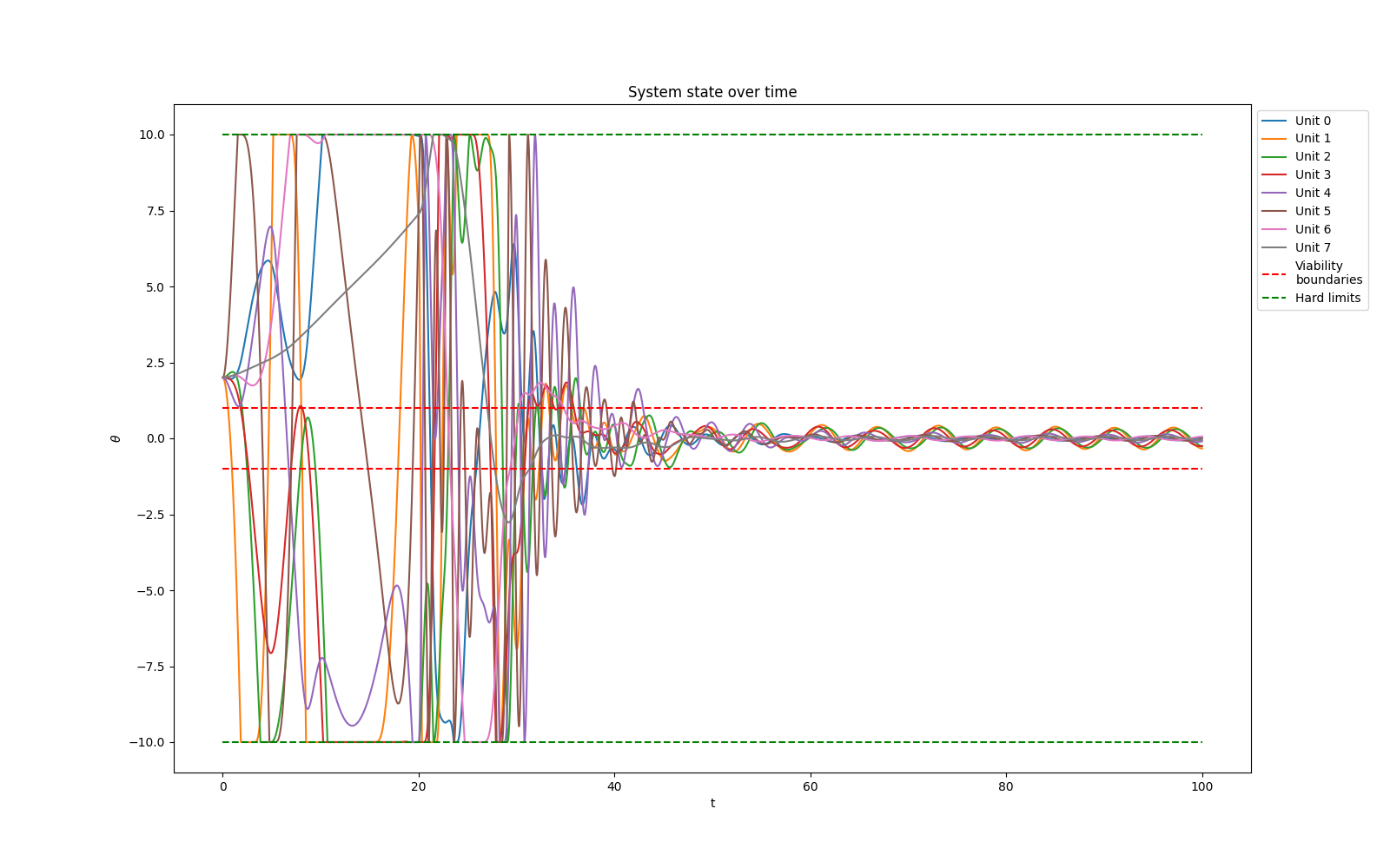 Oscillations