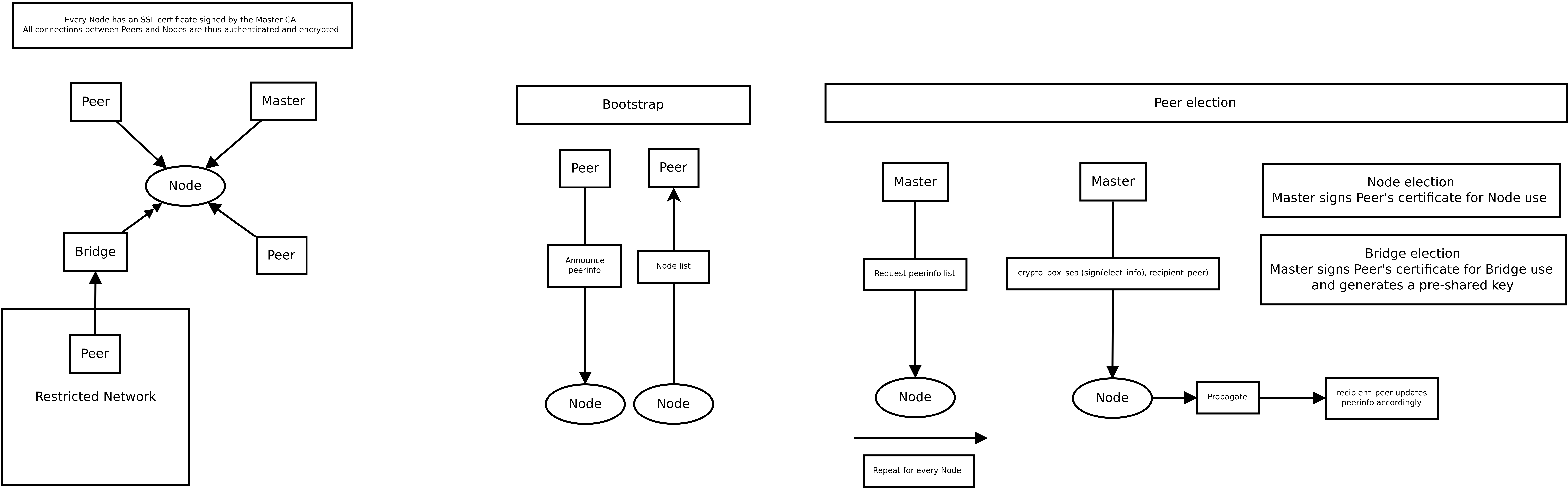 Network Architecture