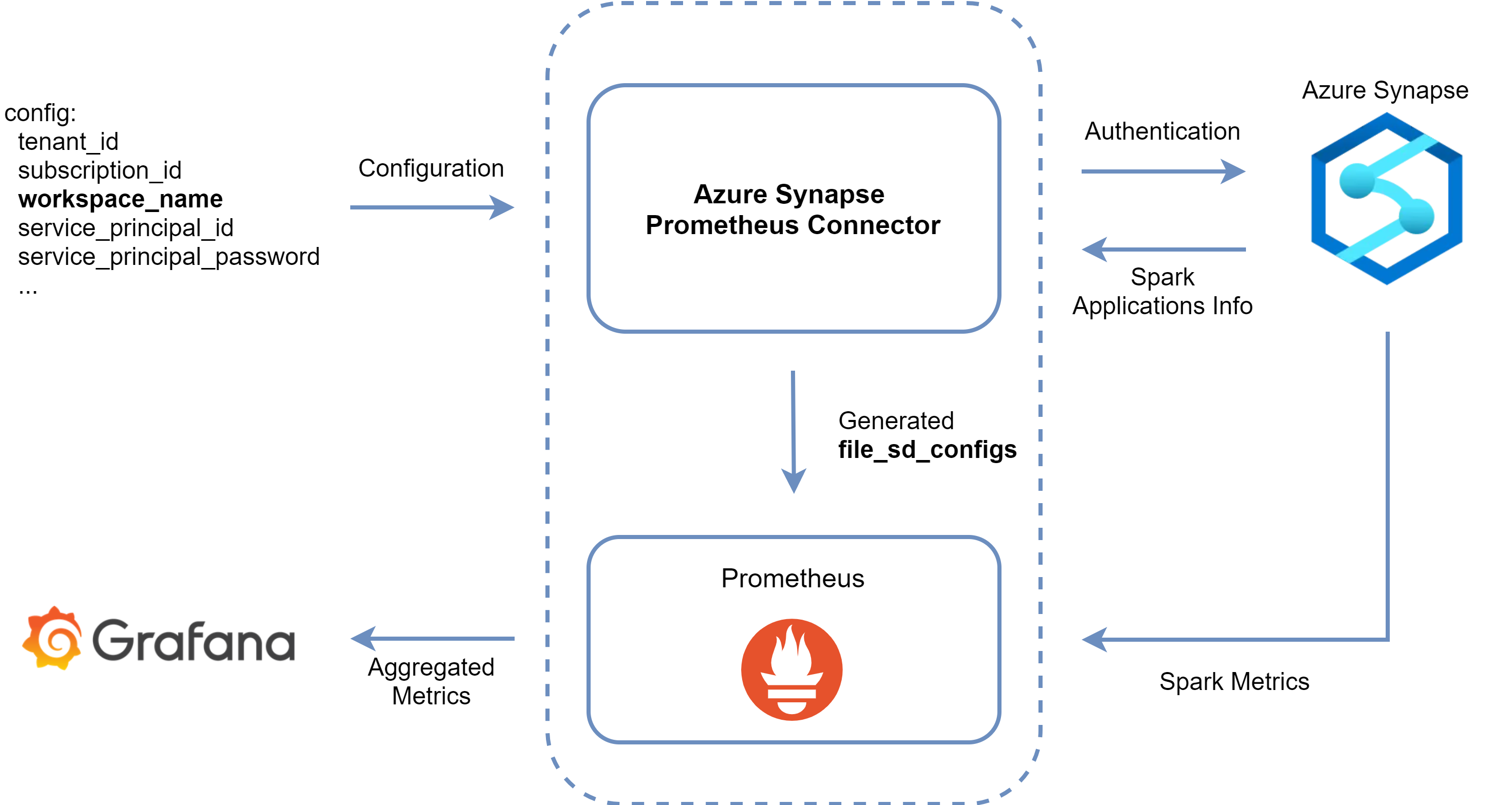 Dataflow Chart