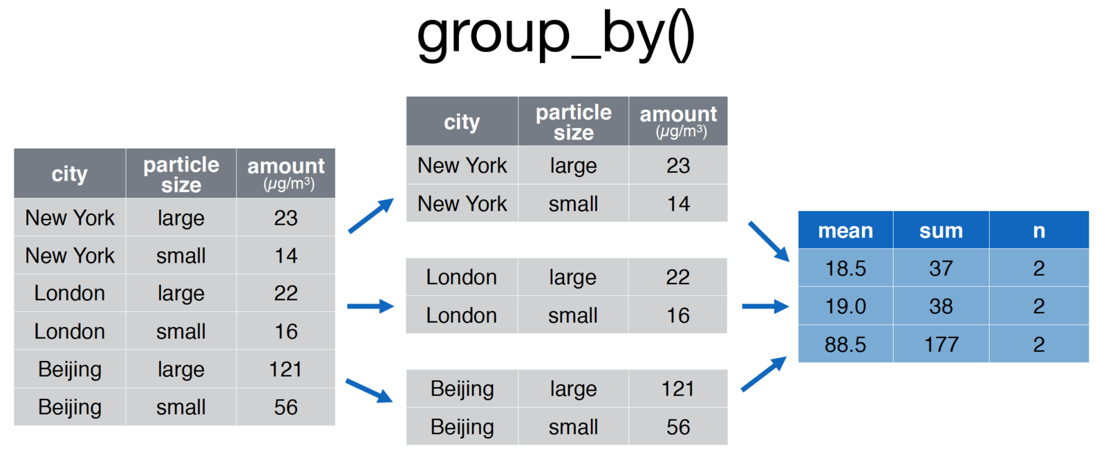 screenshot of the groupby function