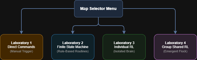 Diagram of the four AI laboratories in Minifundium