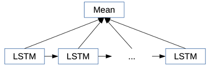 lstm