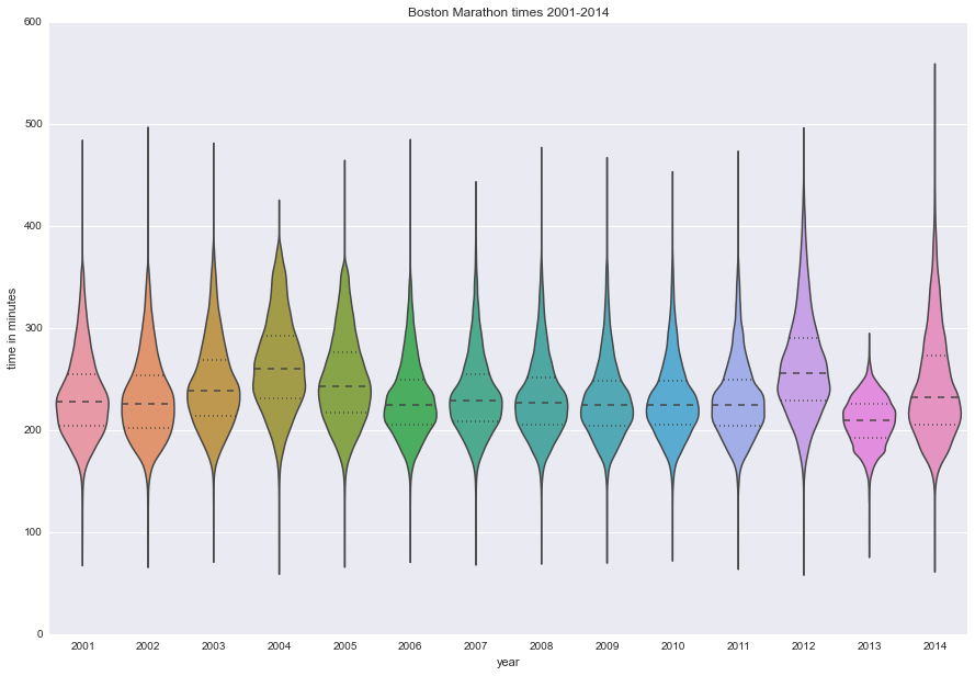 Violin plot of finish times 2001-2014