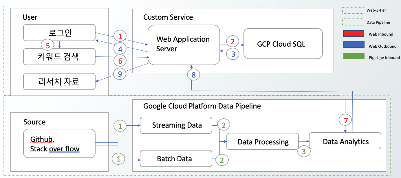 gcp_workflow