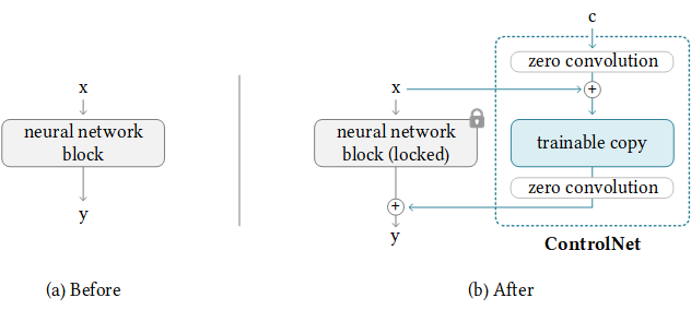 controlnet block