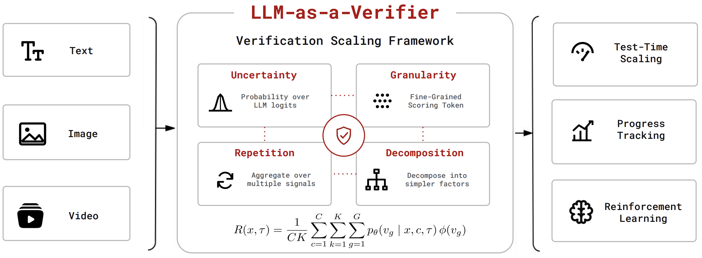LLM-as-a-Verifier 框架架构概览截图