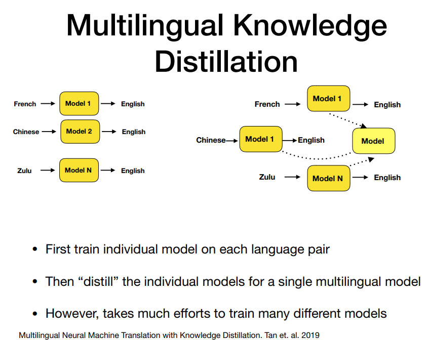 distillation