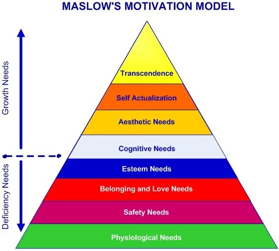 Maslow's hierarchy