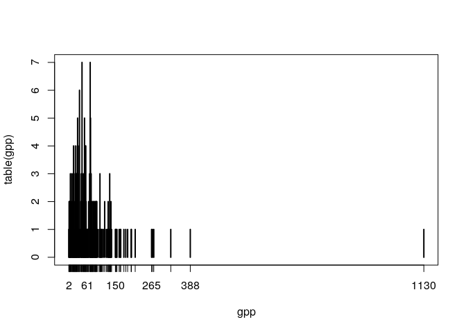 Distribution of the number of genes per gene set.