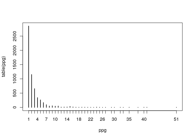 Distribution of the number of gene sets per gene
