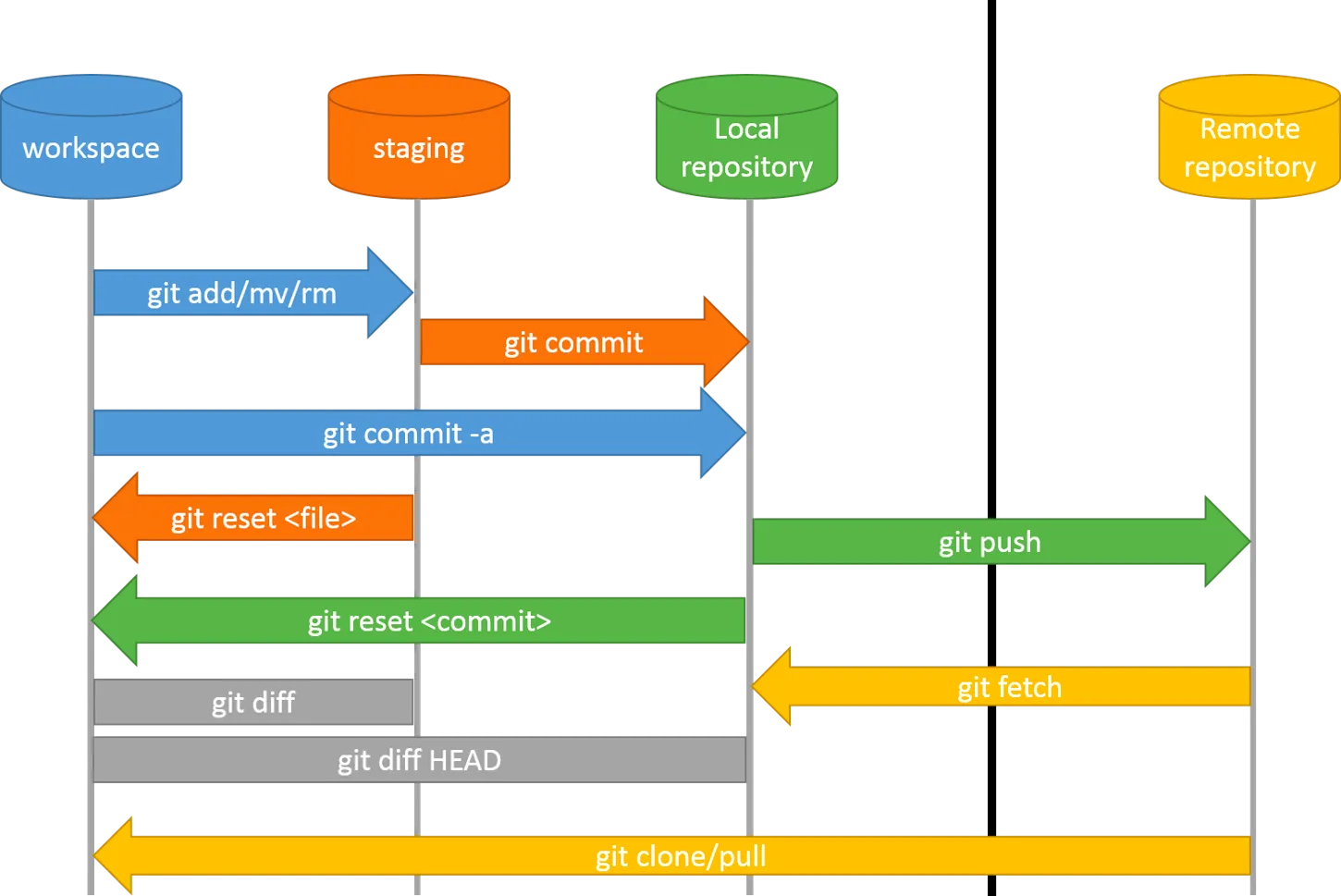 Git command and GUI 操作