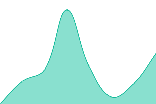 Response time graph