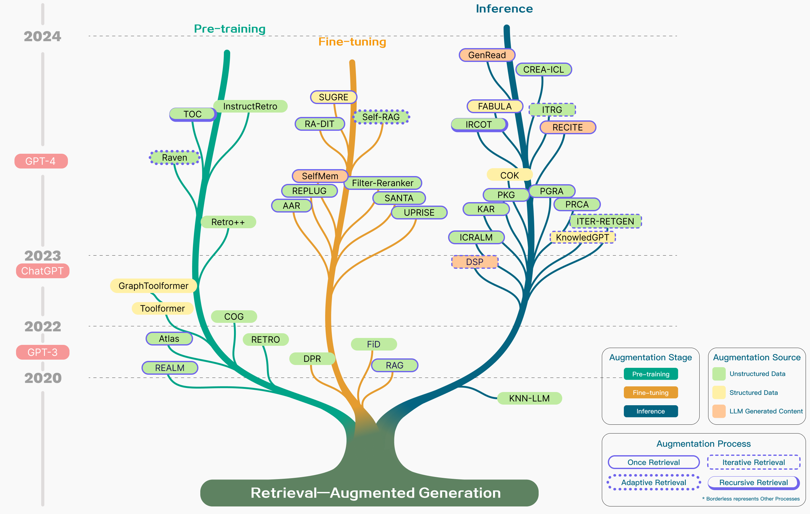 rag-data-tree