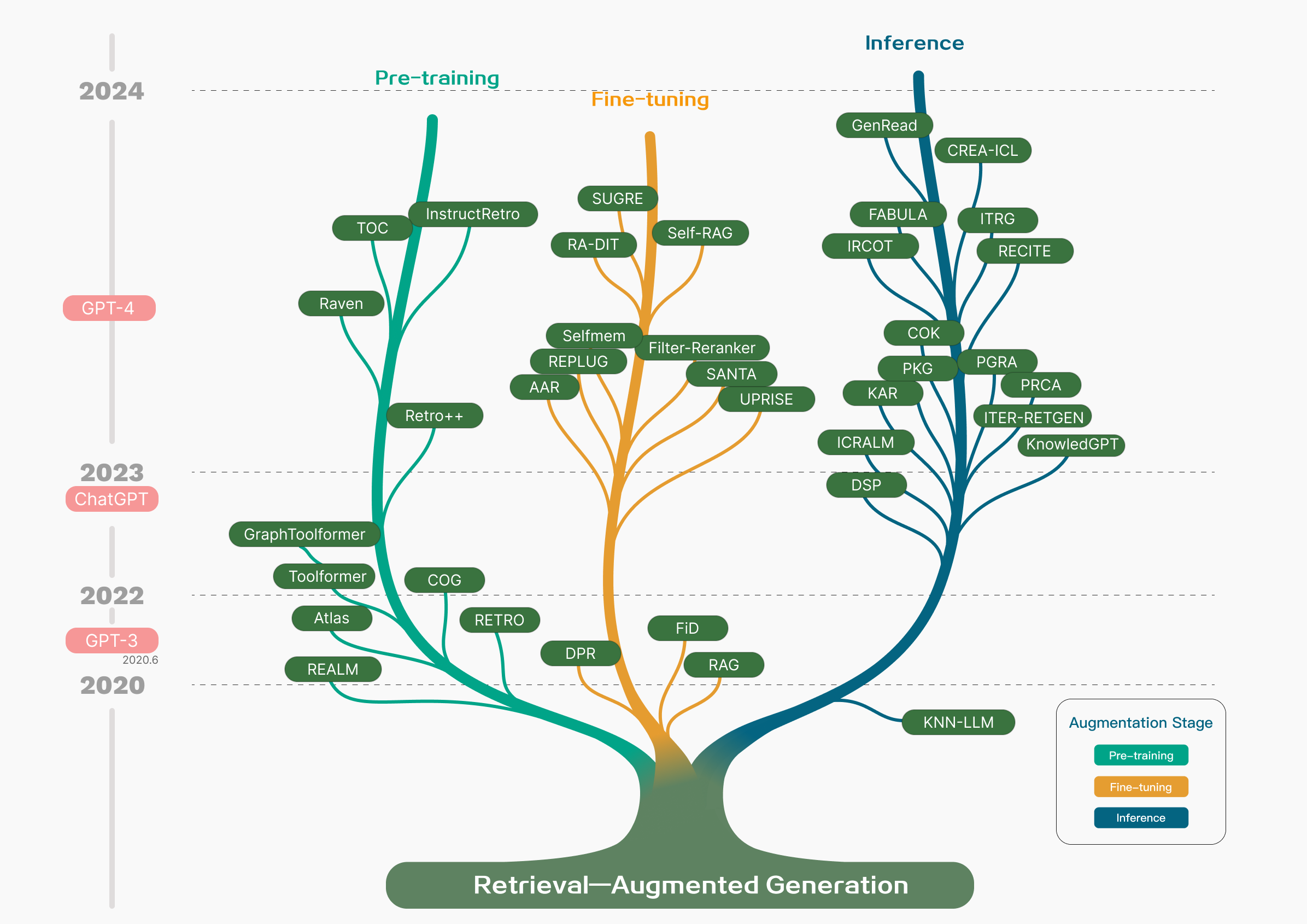 rag-timeline-tree