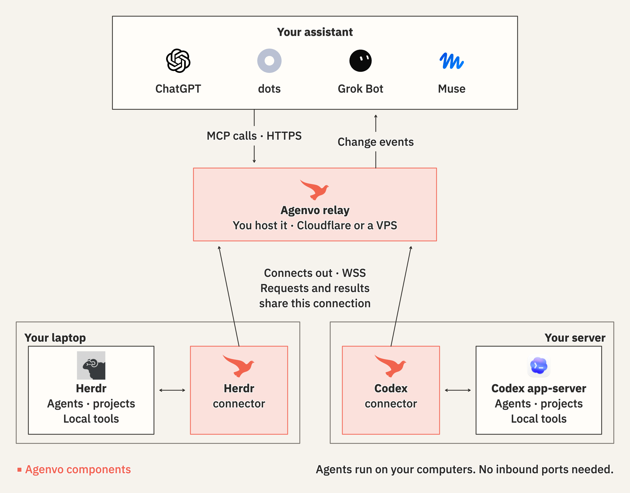 Agenvo architecture. The assistant layer shows ChatGPT, dots, Grok Bot and Muse. Your assistant sends MCP calls over HTTPS to the Agenvo relay you host on Cloudflare or a VPS, and the relay sends change events back. On your laptop and server, the Herdr and Codex connectors connect out to the relay over WSS; requests and results travel over that connection. The pigeon identifies Agenvo components. Each connector passes work to Herdr or Codex app-server, where agents run with your projects and local tools. Your computers need no inbound ports.