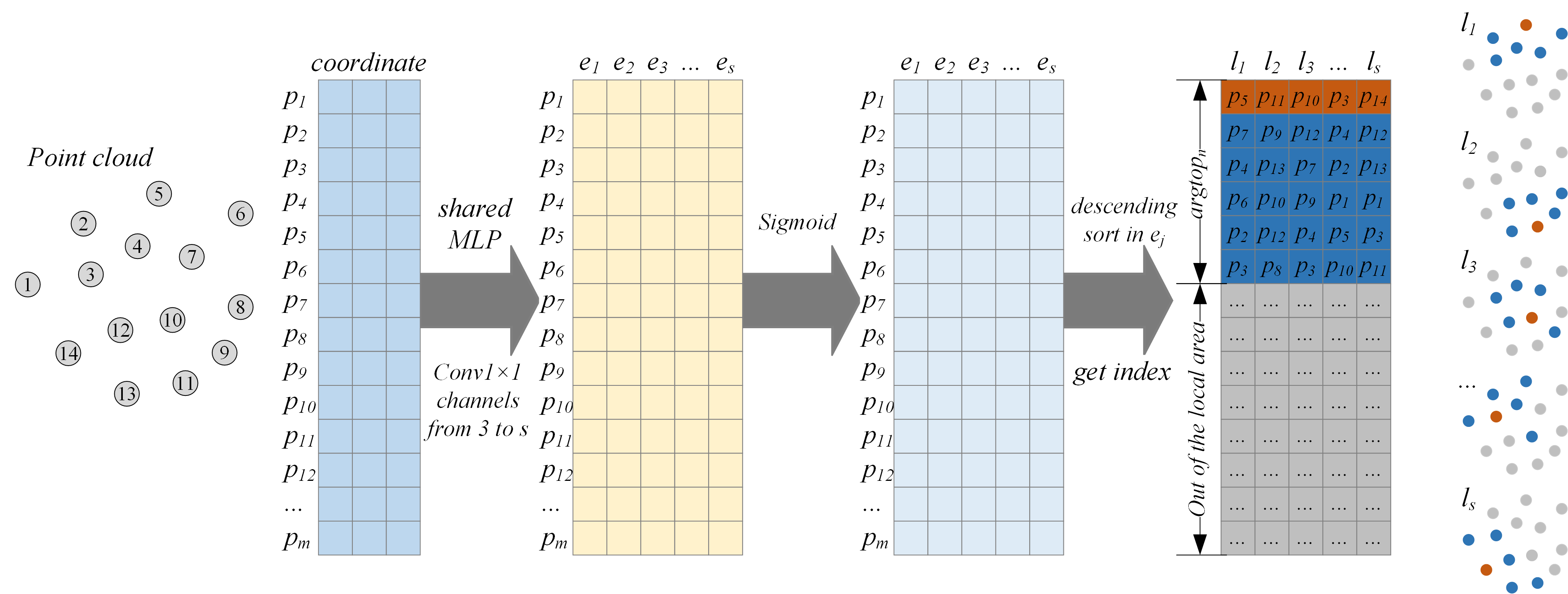 Architecture of Point Structuring Net