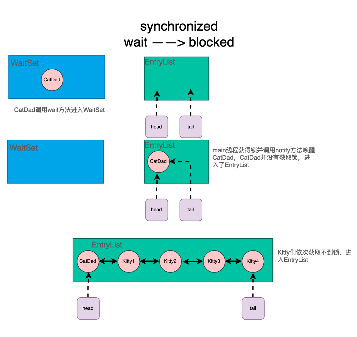 【Java】synchronized和ReentrantLock分析