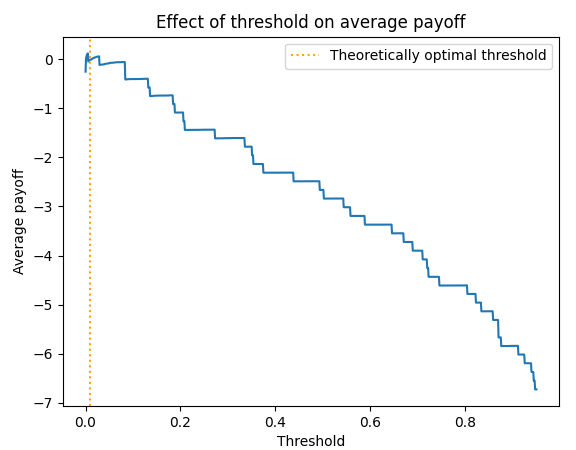 Threshold vs Average payoff
