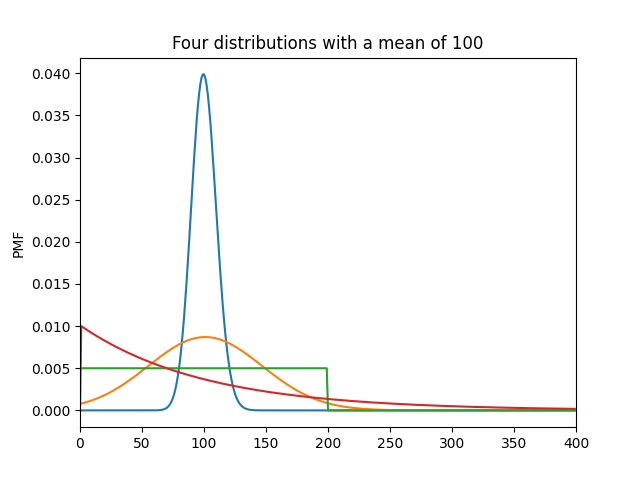 Four distributions with different shapes but the same mean