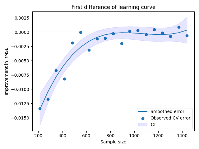 Learning curve first difference