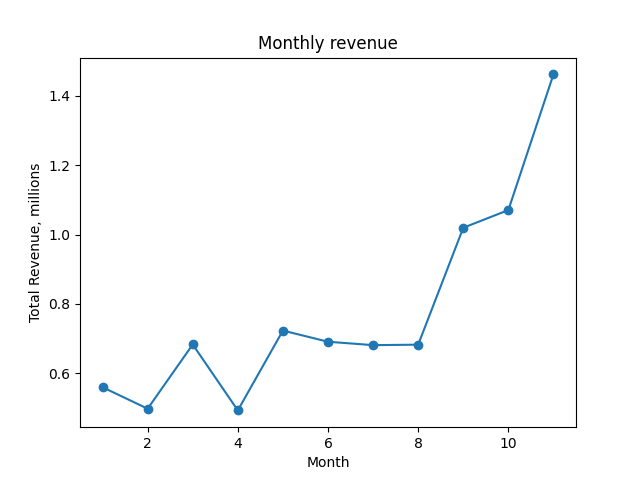Revenue over time
