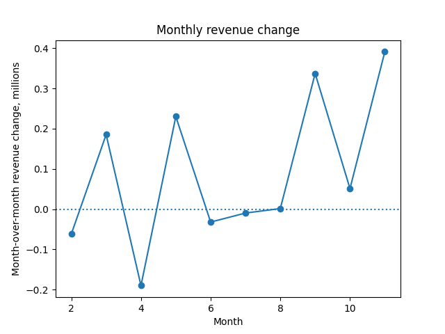 Change in revenue over time