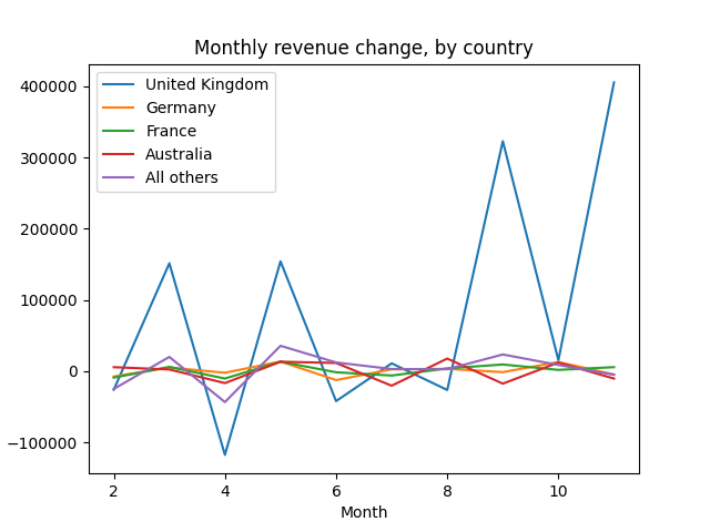 Revenue over time by country