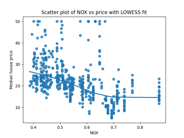 scatter plot of NOX vs price