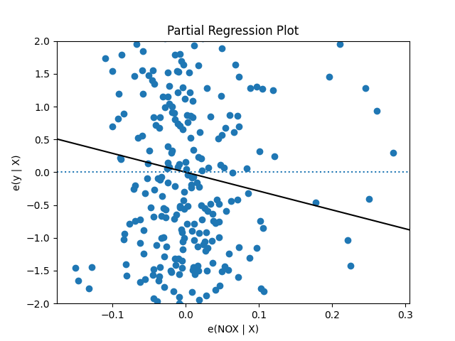 partial regression plot of NOX vs price