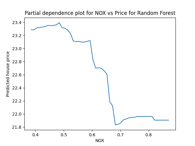 partial dependence plot