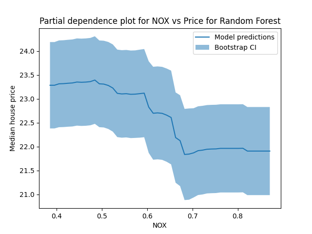 partial dependence plot with bootstrap error bars