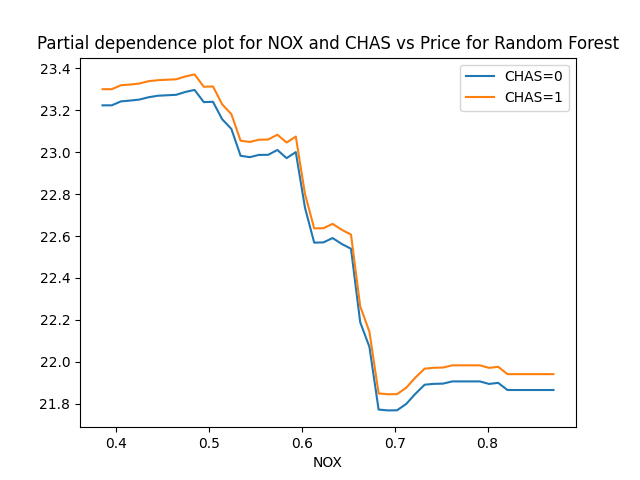 Distribution of NOX for each value of CHAS