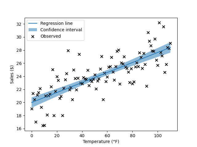 Regression line + Confidence interval