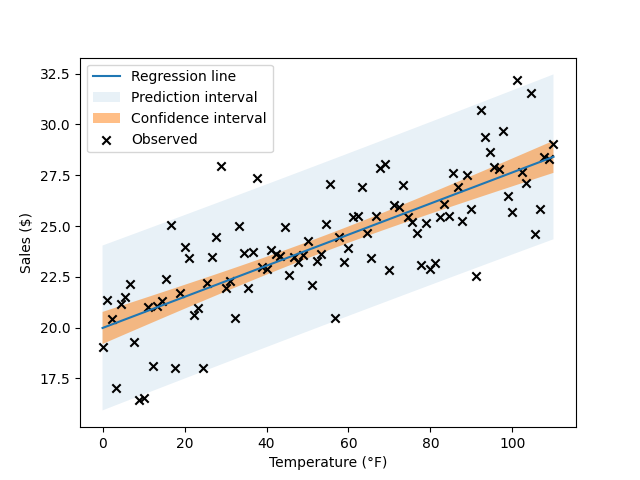 Regression line + Confidence interval + Prediction interval