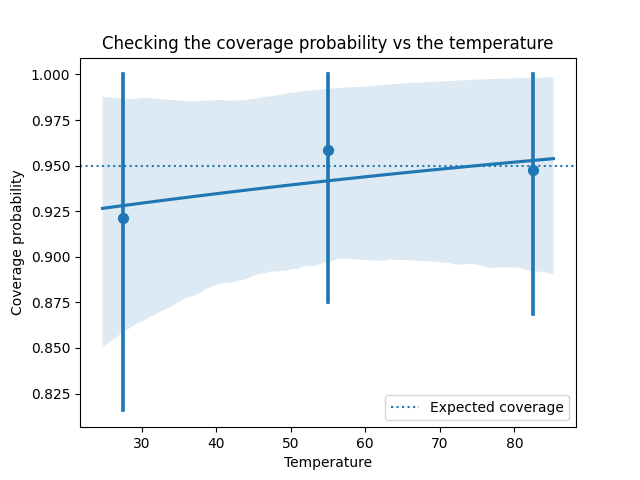 Checking coverage vs temperature