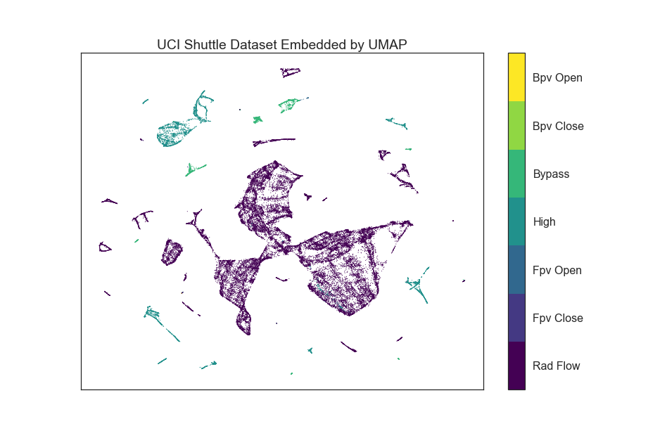 UMAP embedding the UCI Shuttle dataset