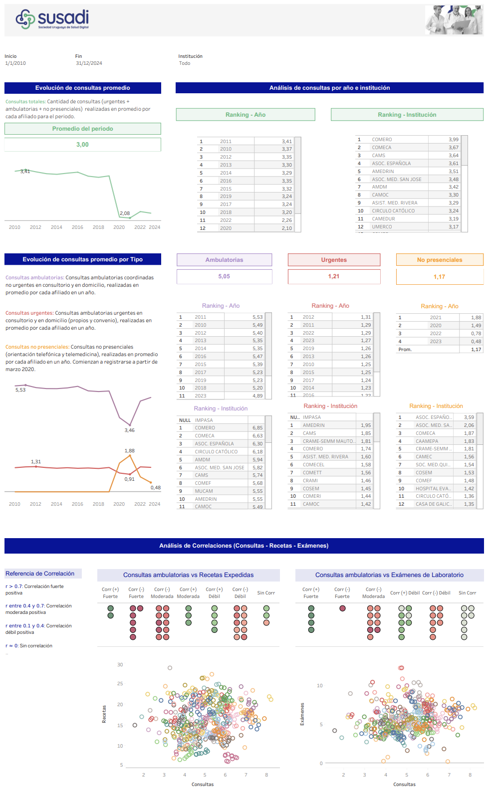 Previsualización del Dashboard de Tableau 1