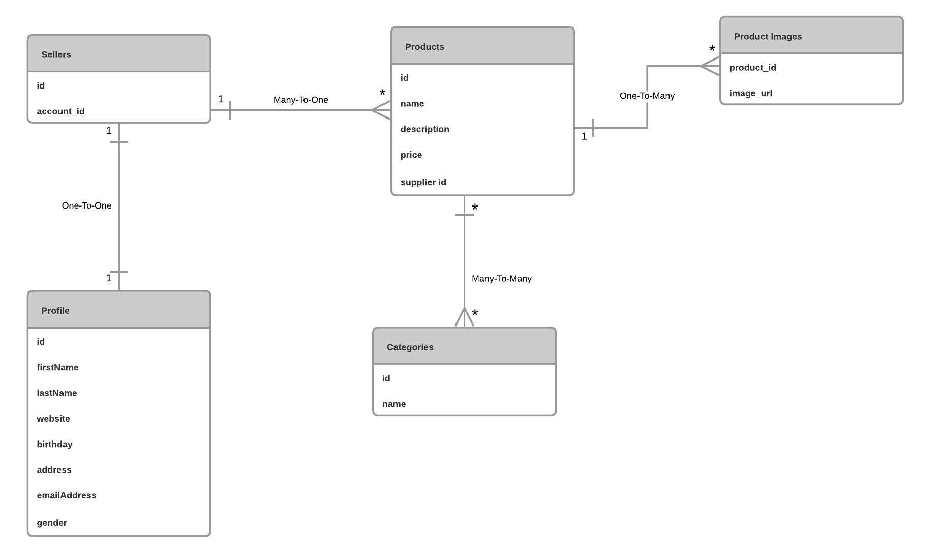 Entity Relationship Diagram