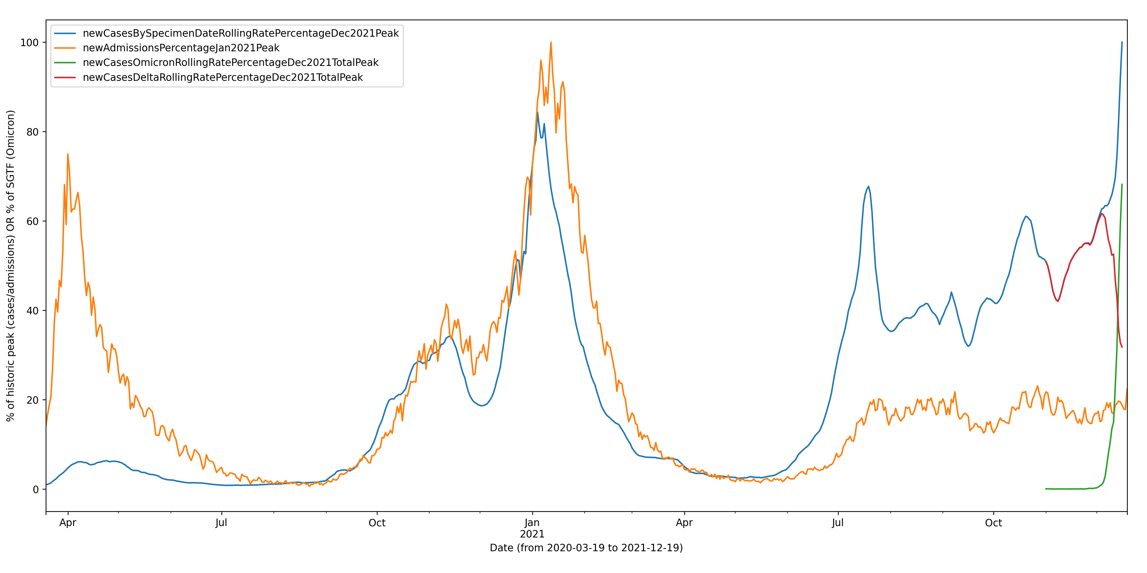 GitHub lmmx/englandcovidcasesandadmissions Plots of COVID case