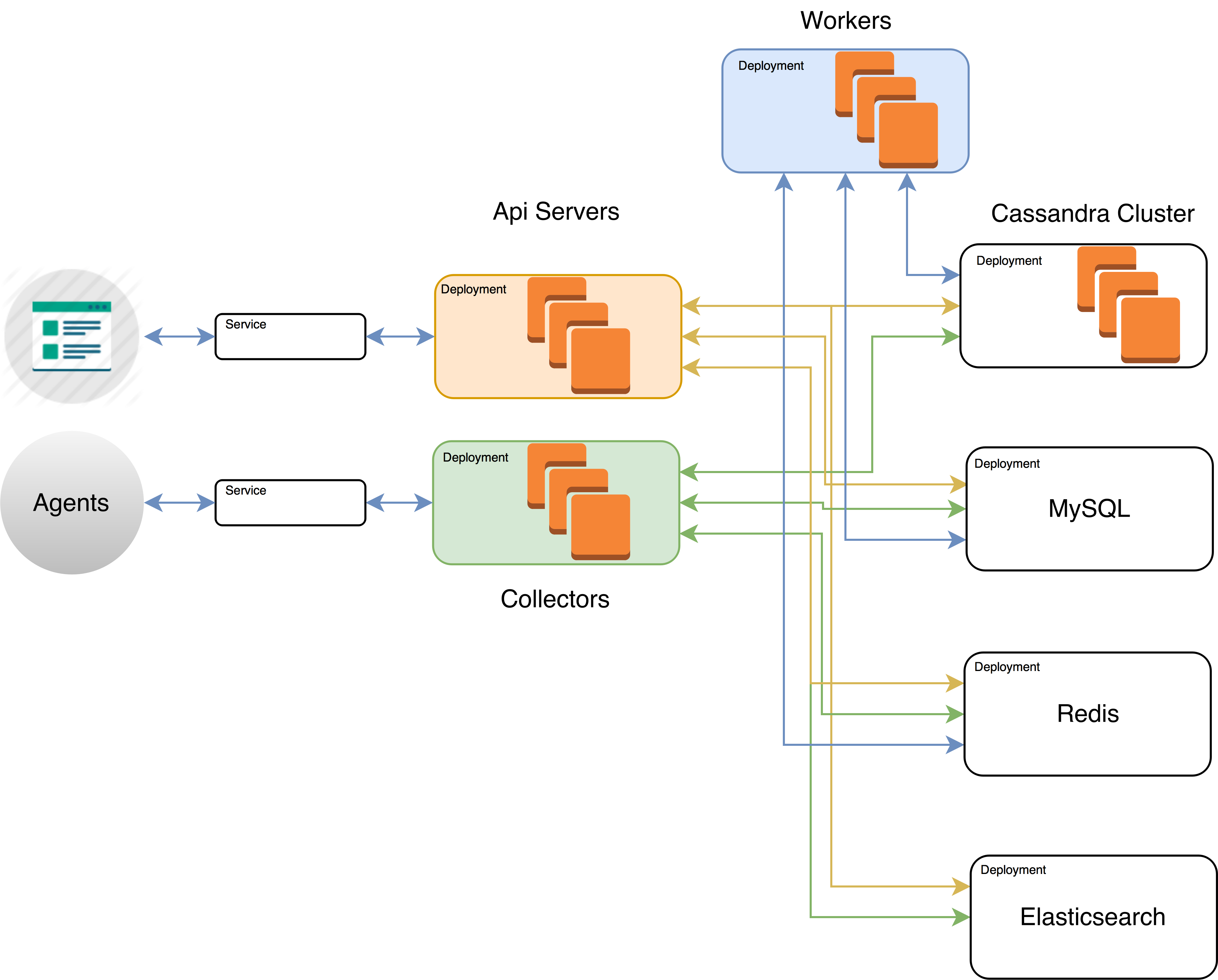 Sysdig Cloud infrastructure